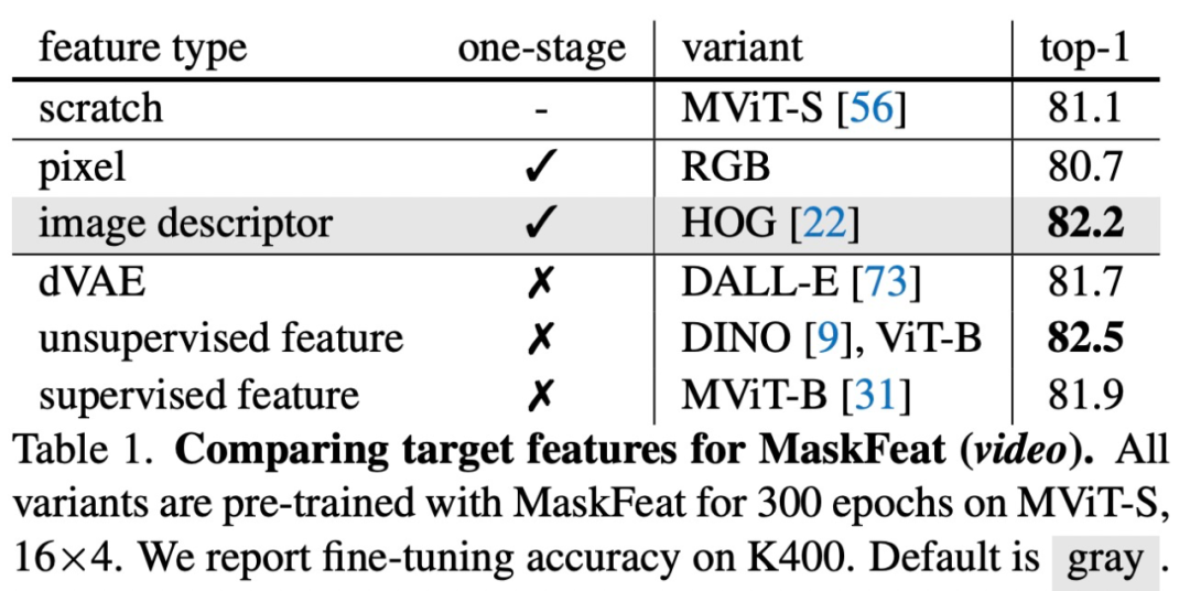 比MAE更强,FAIR新方法MaskFeat用HOG刷新多个SOTA