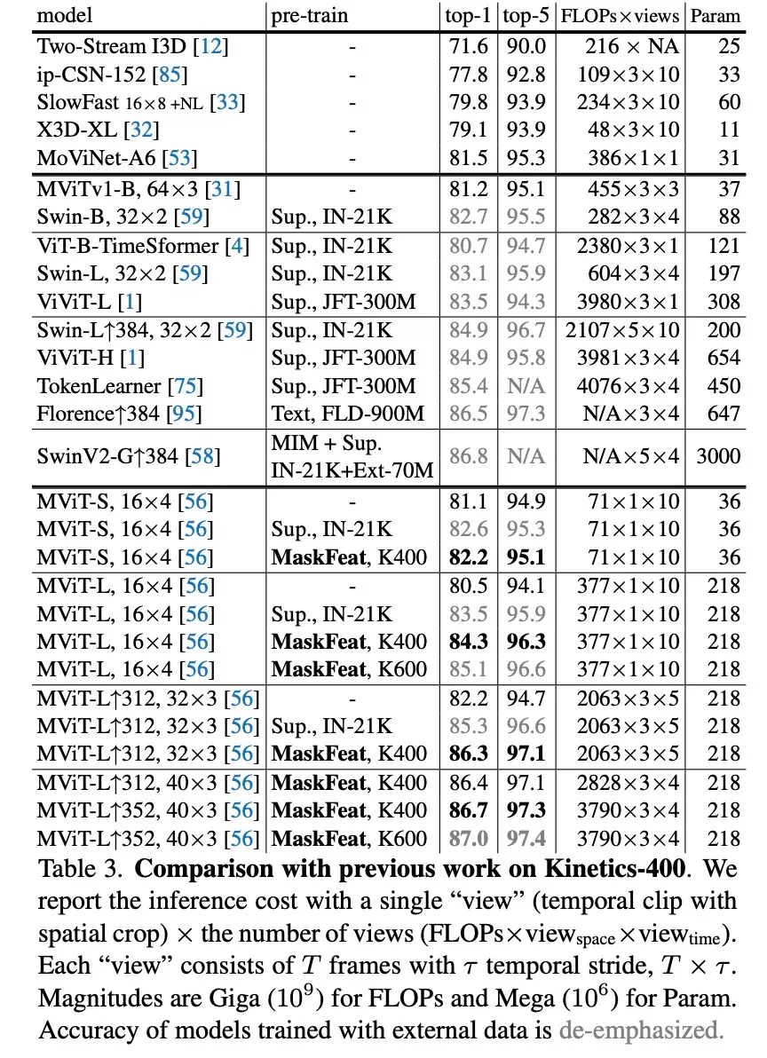 比MAE更强,FAIR新方法MaskFeat用HOG刷新多个SOTA